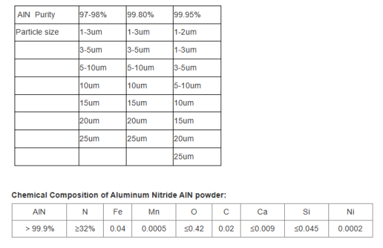 Global aluminum nitride powder market analysis report released, revealing future development trends aluminium titanium nitride